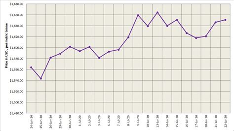 LME aluminium price extended growth for the third straight day to $1651/t; SHFE price declined ...