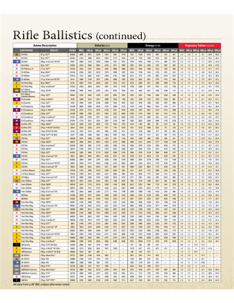 Standard Ballistics Chart Free Download