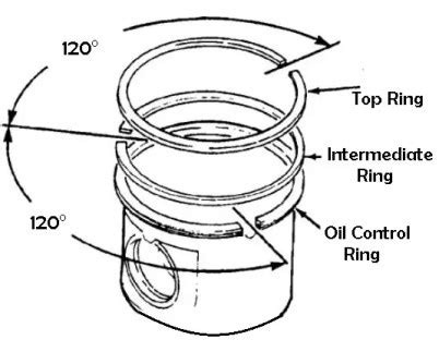 Piston Rings: types of piston rings | compression & oil control rings