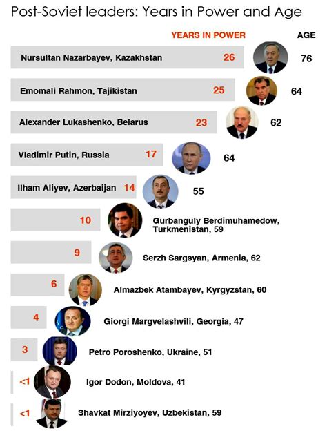 Age and years in power of the post-Soviet leaders. Renewed list after Karimov death and Moldova ...