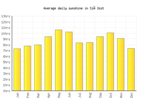 Siālkot Weather averages & monthly Temperatures | Pakistan | Weather-2-Visit