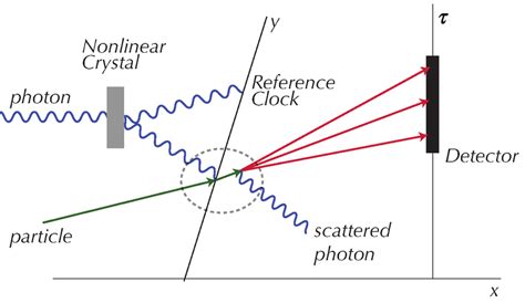 Test of Heisenberg uncertainty principle in time | Download Scientific Diagram