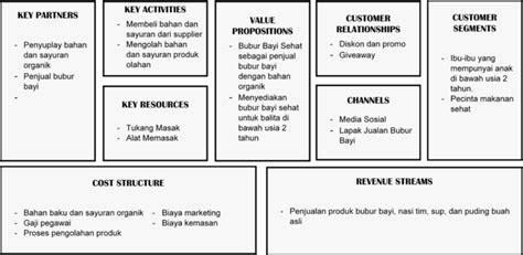 Cara Membuat Bisnis Model Canvas + Template dan Contohnya