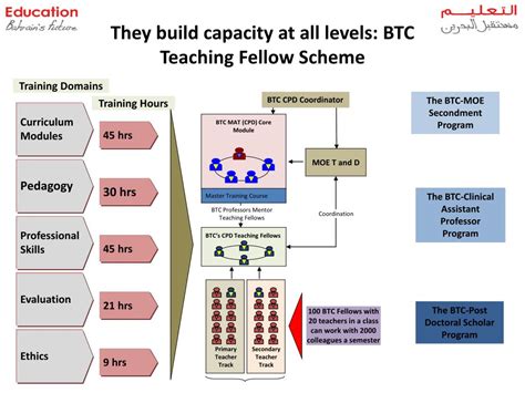 PPT - The Bahrain Teachers College University of Bahrain PowerPoint ...