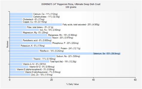 DOMINO'S 14" Pepperoni Pizza, Ultimate Deep Dish Crust nutrition