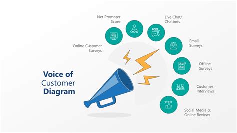 Voice of Customer PowerPoint Template - SlideModel