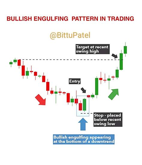 Bullish engulfing Pattern in intraday trading Chart Pattern Strategy live market | Trading ...