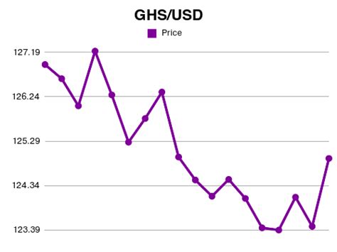 Forex | 2023 GHS to USD exchange rate Nov, 2024 - 2023 Ghanaian Cedi to US Dollar conversion ...