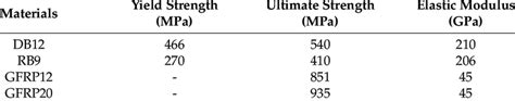 Mechanical properties of materials. | Download Scientific Diagram