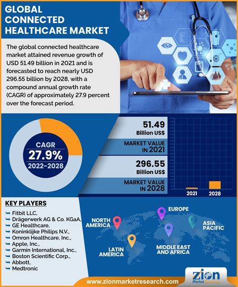 Connected Healthcare Market Size, and Latest Trends Forecast 2028