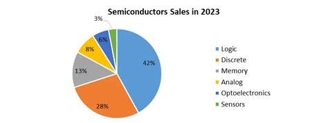 Semiconductor Components Market: Technological Advancements