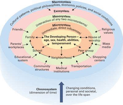 17 Best images about Urie Bronfenbrenner's Ecological Systems Theory on ...