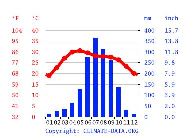 Kolkata climate: Weather Kolkata & temperature by month