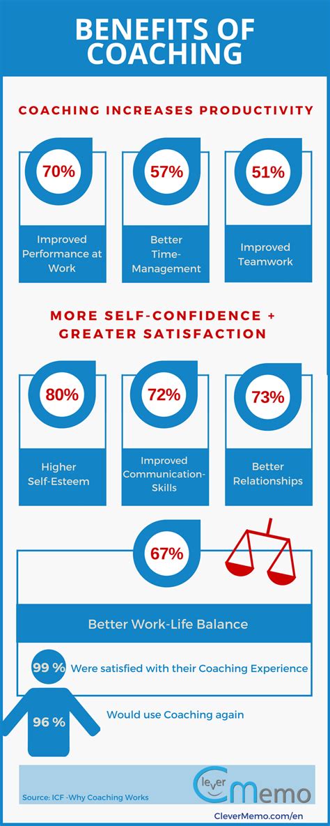 Wann und wobei Coaching hilft: Ein Infografik über die Vorteile