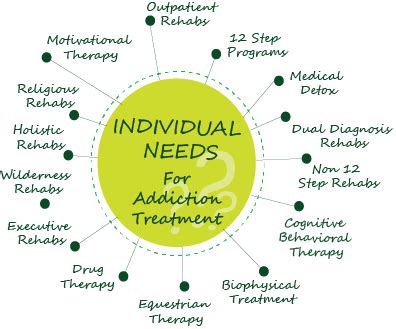 Individualized Treatment for Substance Abuse