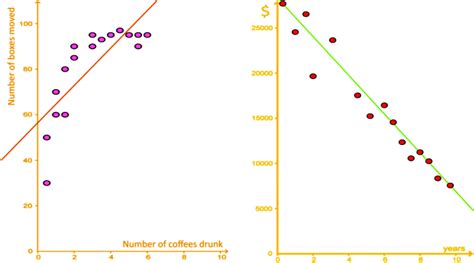 Equation of the best fit line | StudyPug