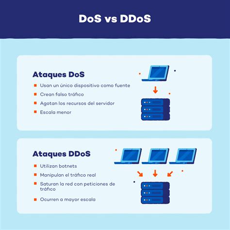 DDoS: ¿Qué es un ataque distribuido de denegación de servicio?