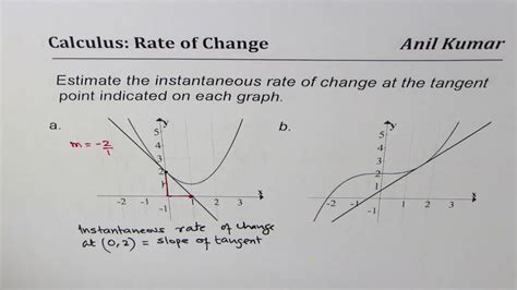 Instantaneous Rate Of Change Formula Calculus Chemistry The Education