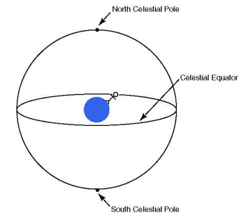 The Celestial Sphere: declination and right ascension Flashcards | Quizlet