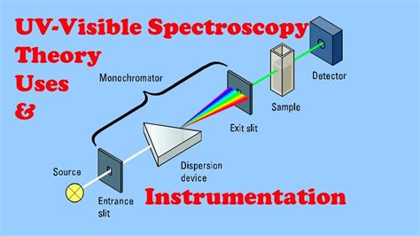 UV Vis spectroscopy explained lecture 2|By Muhammad Nasir - YouTube