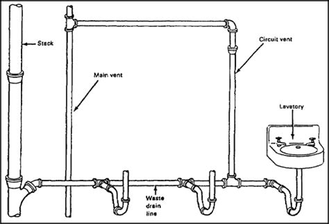 circuit venting plumbing: vent that serves two or more traps in a sanitary system | Pex tubing ...