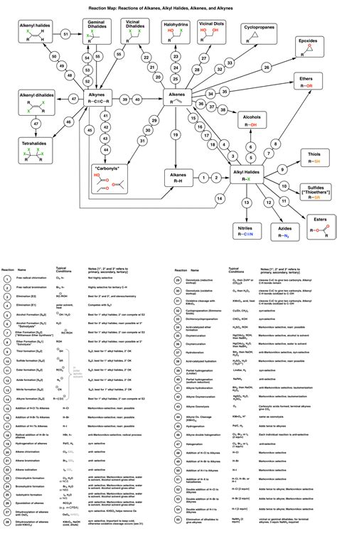 Alkane Alkene Alkyne Chart