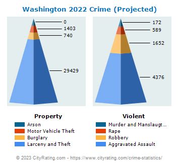 Washington Crime Statistics: District of Columbia (DC) - CityRating.com