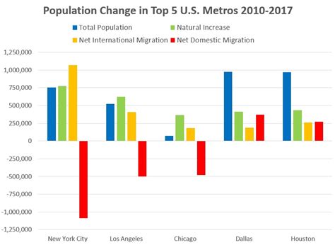 Two Graphs Show Why the Chicago Area Is Losing Population – Chicago ...