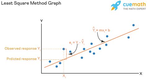 Least Squares Method Examples