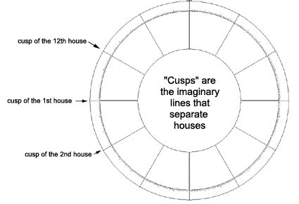 Beginners Corner: Cusps and interceptions – Big Sky Astrology