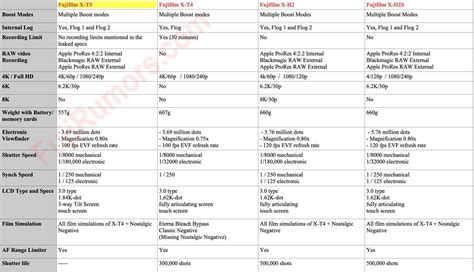 Fujifilm X-T5 vs X-T4 vs X-H2 vs X-H2s - The Complete Specs Comparison ...