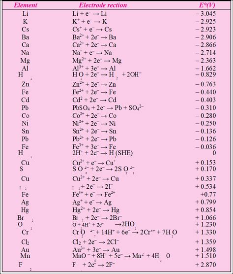 Electrochemistry: Electrode Potential and Standard Electrode Potential- FlexiPrep