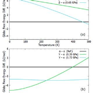 The calculated Gibbs free energy differences concerning temperature and... | Download Scientific ...