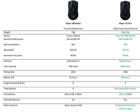 Razer Viper V2 Pro Wireless Gaming Mouse Review | ThinkComputers.org