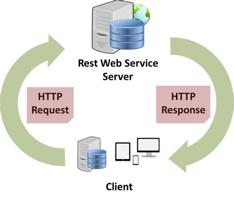 Restful Service Architecture