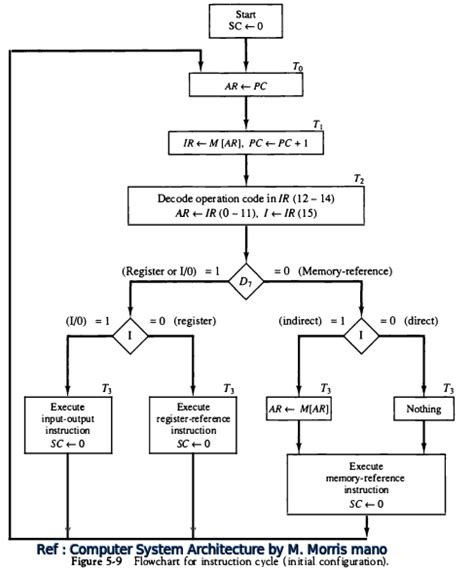 Instruction Cycle Computer Organization and Architecture - Care4you