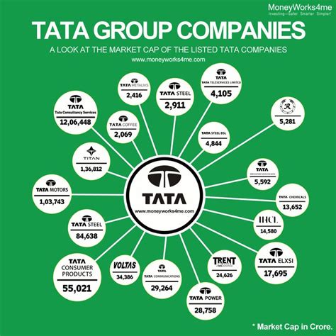 Tata Group Companies | Investing strategy, Tata company, Stock market