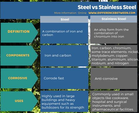 Difference Between Steel and Stainless Steel | Compare the Difference ...