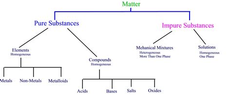 Click and Learn - Classification of Matter