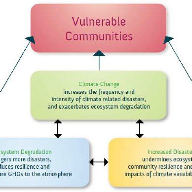 Key elements of disaster risk management (FIG, 2006) | Download ...