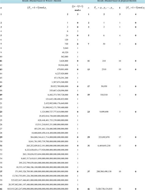 Comparison results between Wilson's theorem and proposed theorem ...