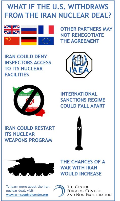 What If the U.S. Withdraws from the Iran Nuclear Deal? - Center for ...