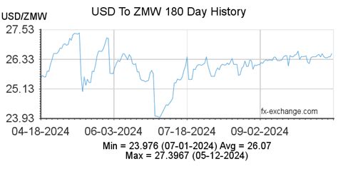 61.95(USD) US Dollar(USD) To Zambian kwacha(ZMW) Currency Exchange Today - Foreign Currency ...