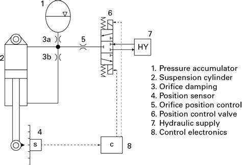 A new hydro-pneumatic suspension systems - Power Transmission World