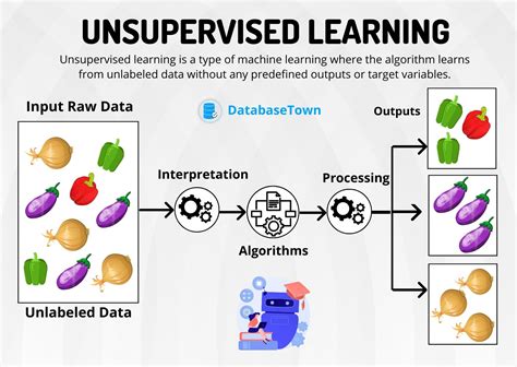 Unsupervised Learning: Types, Applications & Advantages