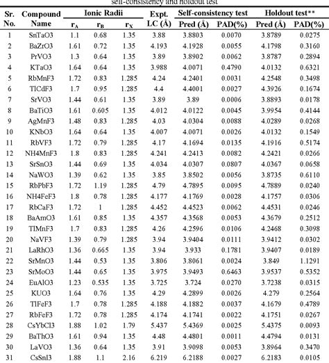 Table 5 from Correlating Lattice Constant of Cubic Perovskites to Atomic Parameters Using ...