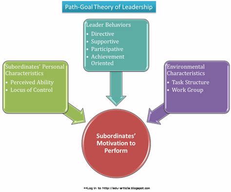 Path-Goal Theory of Leadership (Explained)