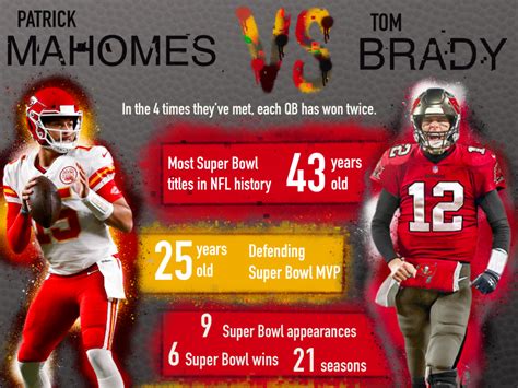 INFOGRAPHIC: Patrick Mahomes vs. Tom Brady – TommieMedia