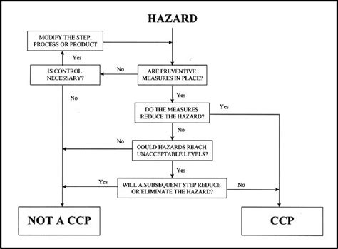 HACCP Plan - What is it and why its important - Kombucha Brewers International