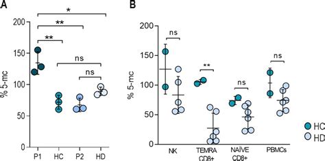 DNA methylation assay. A The relative quantification of methylation ...